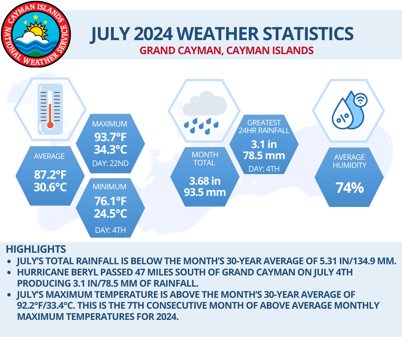 Weather Statistics Graphics